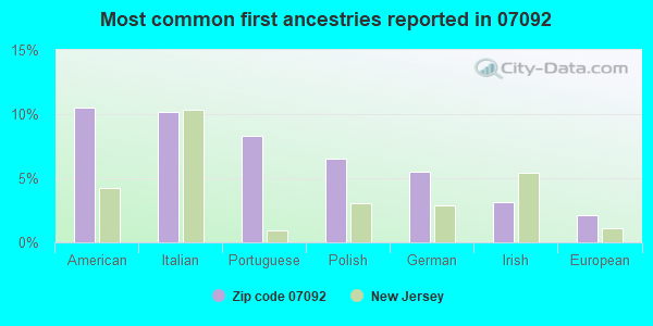 Most common first ancestries reported in 07092