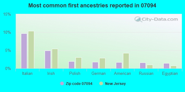 Most common first ancestries reported in 07094
