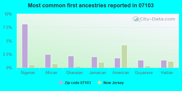 Most common first ancestries reported in 07103