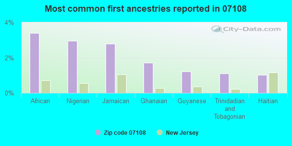 Most common first ancestries reported in 07108