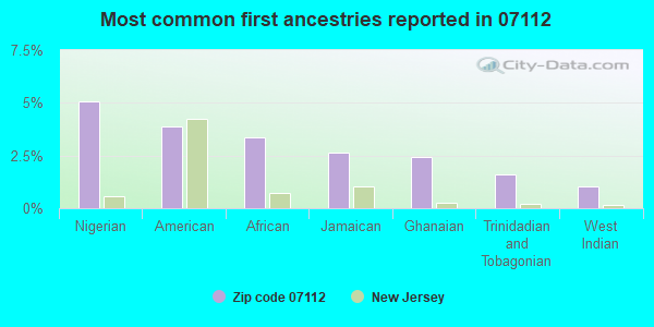 Most common first ancestries reported in 07112