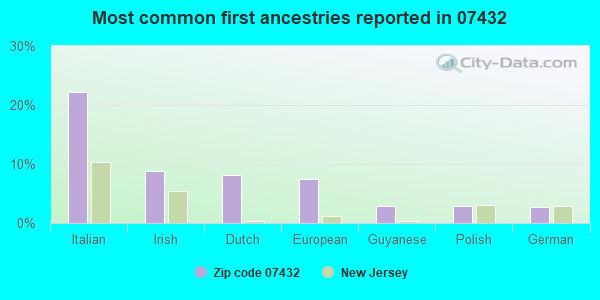 Most common first ancestries reported in 07432