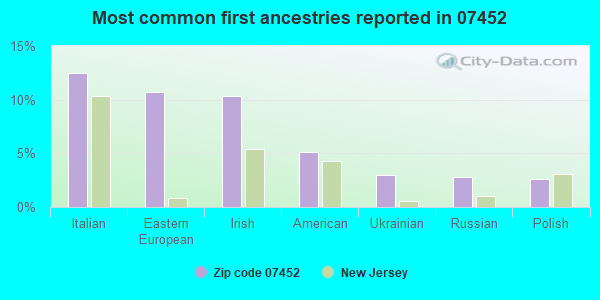 Most common first ancestries reported in 07452