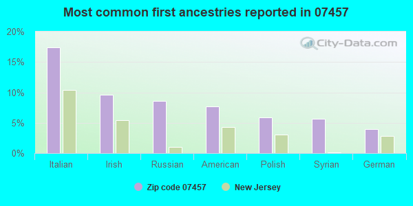 Most common first ancestries reported in 07457