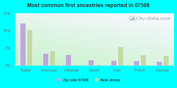Most common first ancestries reported in 07508