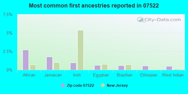 Most common first ancestries reported in 07522