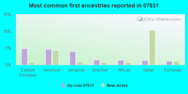 Most common first ancestries reported in 07631