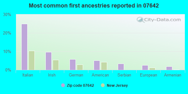 Most common first ancestries reported in 07642