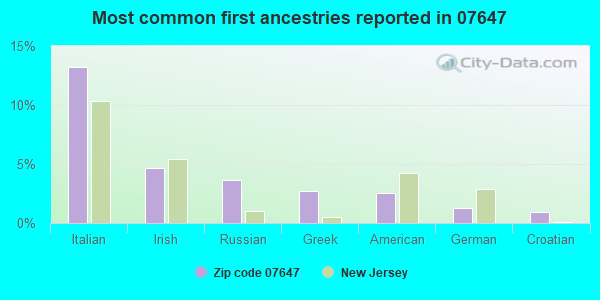 Most common first ancestries reported in 07647