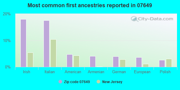 Most common first ancestries reported in 07649