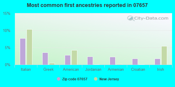 Most common first ancestries reported in 07657