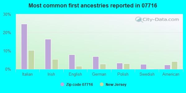 Most common first ancestries reported in 07716