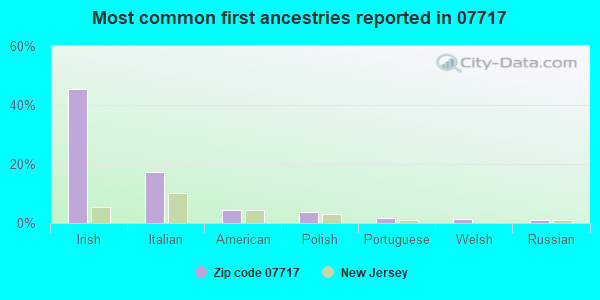 Most common first ancestries reported in 07717