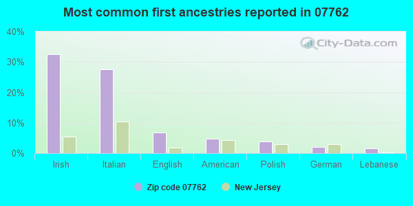 Most common first ancestries reported in 07762