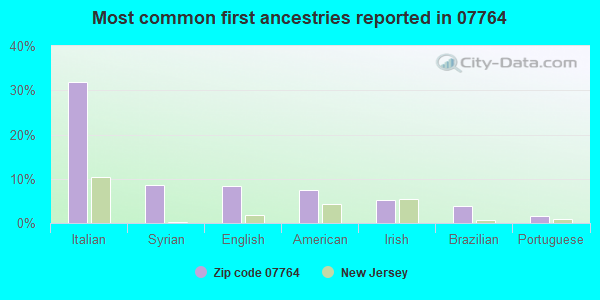 Most common first ancestries reported in 07764