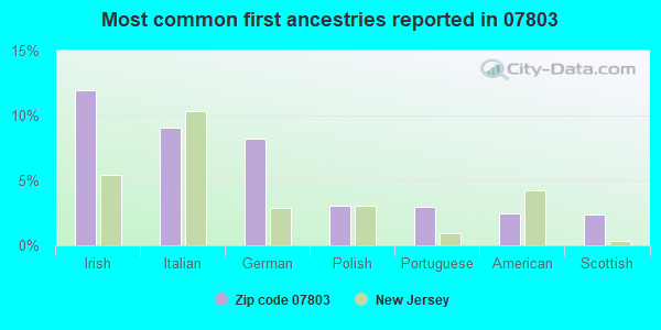 Most common first ancestries reported in 07803
