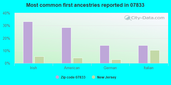 Most common first ancestries reported in 07833