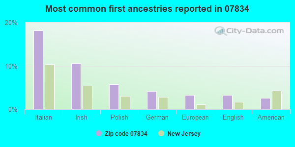 Most common first ancestries reported in 07834