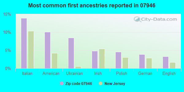 Most common first ancestries reported in 07946