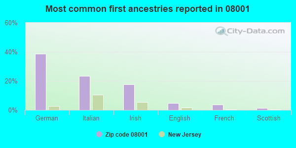 Most common first ancestries reported in 08001