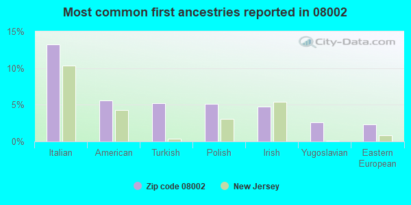 Most common first ancestries reported in 08002