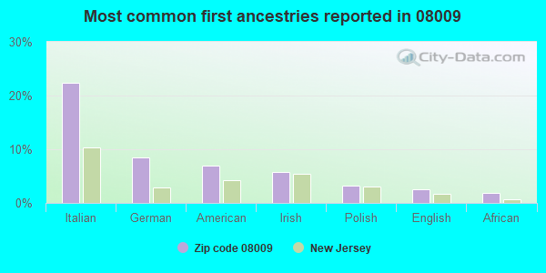 Most common first ancestries reported in 08009