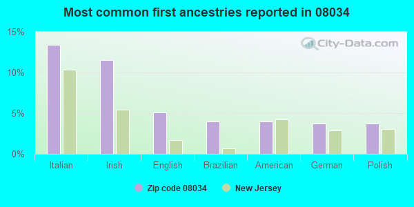 Most common first ancestries reported in 08034