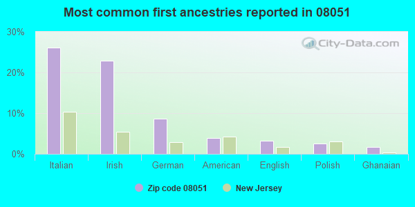 Most common first ancestries reported in 08051