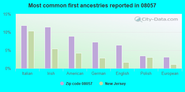 Most common first ancestries reported in 08057