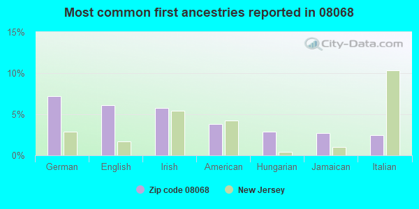 Most common first ancestries reported in 08068