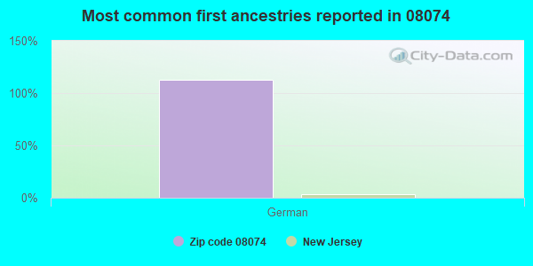 Most common first ancestries reported in 08074
