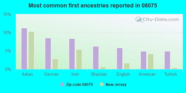 Most common first ancestries reported in 08075