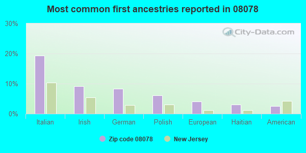 Most common first ancestries reported in 08078