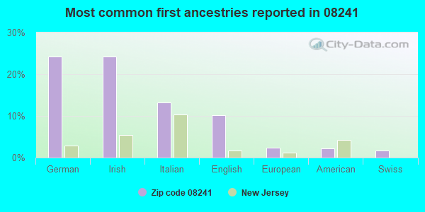 Most common first ancestries reported in 08241