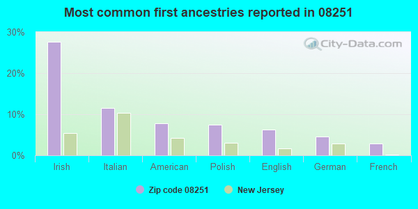 Most common first ancestries reported in 08251