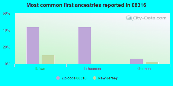 Most common first ancestries reported in 08316