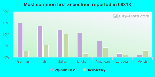 Most common first ancestries reported in 08318