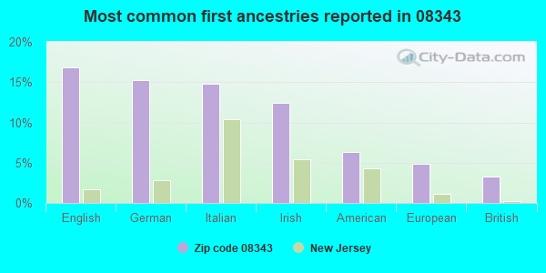 Most common first ancestries reported in 08343