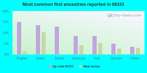 Most common first ancestries reported in 08353