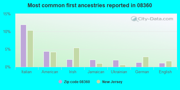 Most common first ancestries reported in 08360