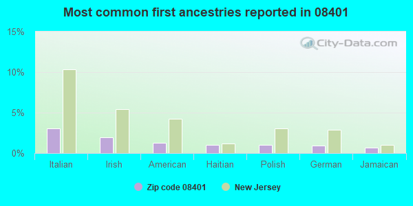 Most common first ancestries reported in 08401