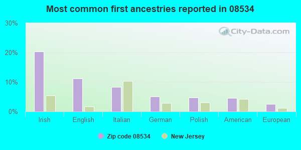 Most common first ancestries reported in 08534