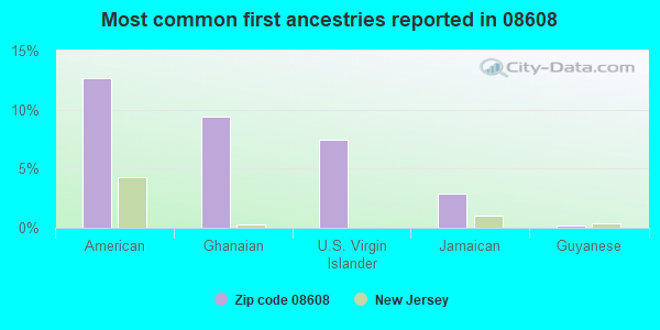 Most common first ancestries reported in 08608