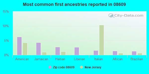 Most common first ancestries reported in 08609