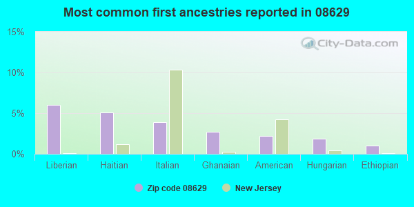 Most common first ancestries reported in 08629