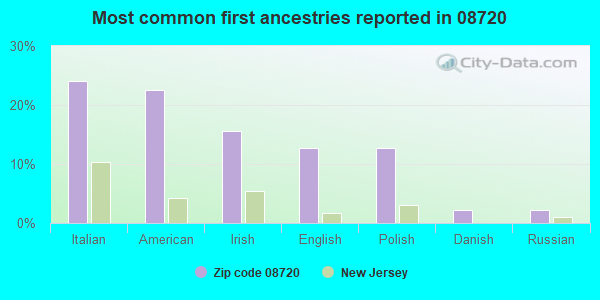 Most common first ancestries reported in 08720