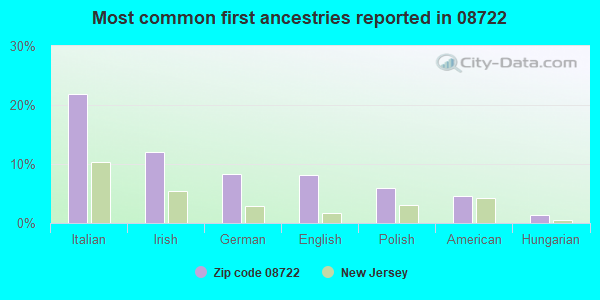 Most common first ancestries reported in 08722