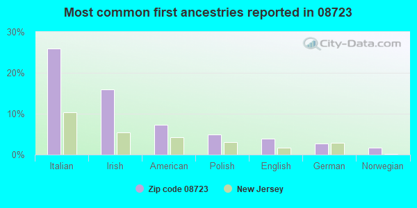 Most common first ancestries reported in 08723