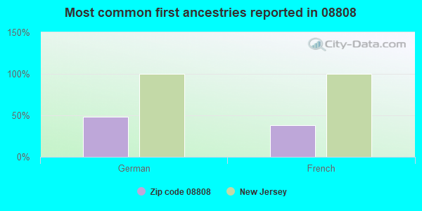 Most common first ancestries reported in 08808