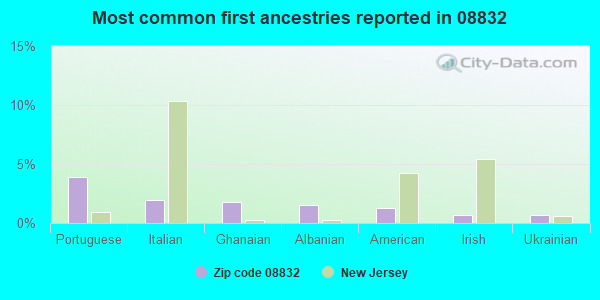 Most common first ancestries reported in 08832
